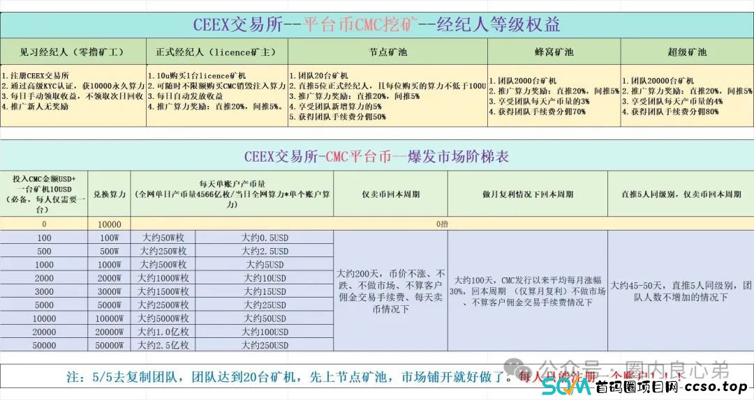 CEEX交易所,挖矿骗局揭秘,你不知道事。 CEEX交易所,挖矿骗局揭秘,你不知道事。