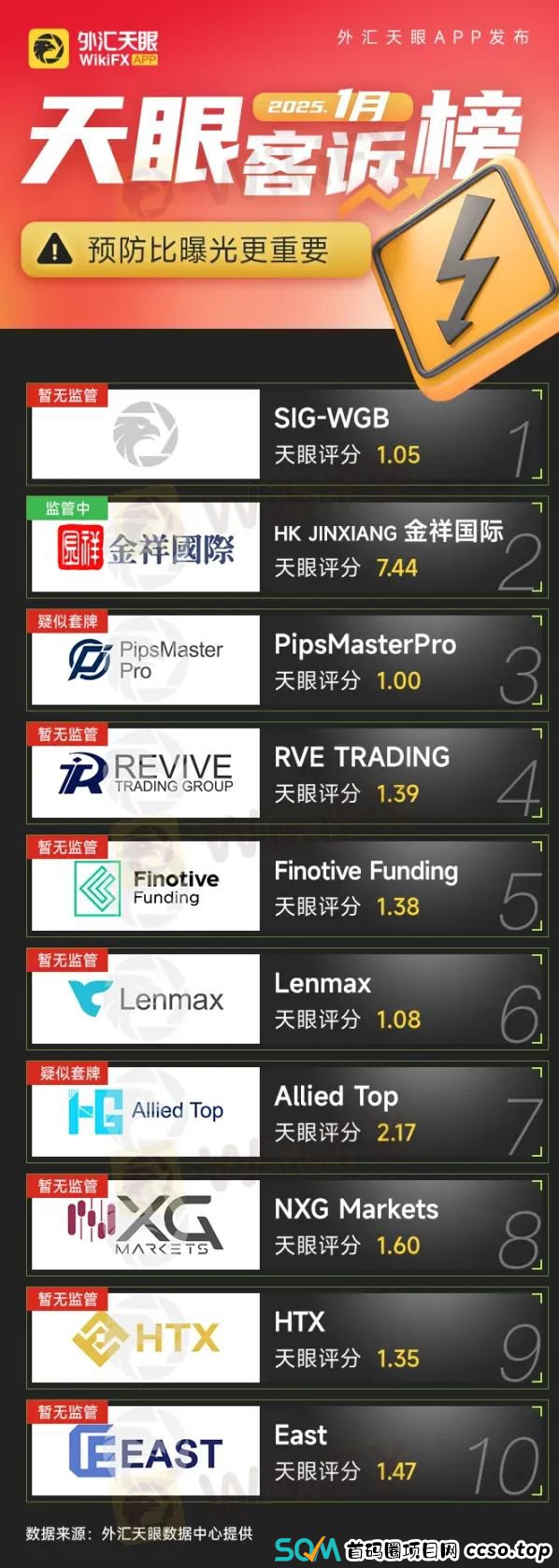 1月客诉黑榜TOP10,风险预警!避开这些平台! 1月客诉黑榜TOP10,风险预警!避开这些平台!
