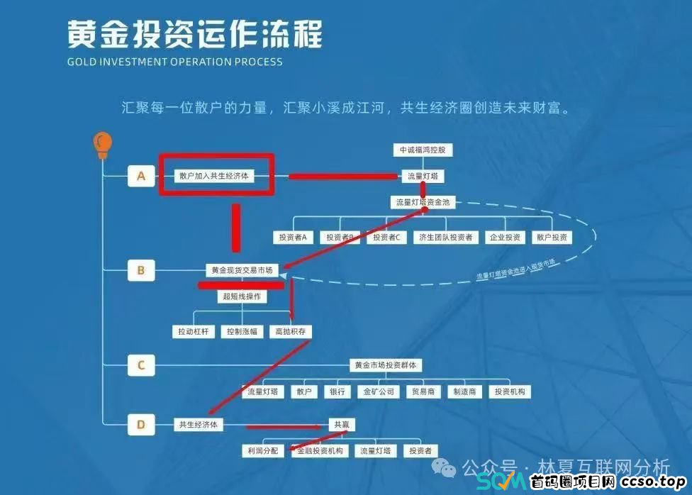 风险预警:中诚福鸿“流量灯塔”黄金项目资金盘,即将崩盘跑路 风险预警:中诚福鸿“流量灯塔”黄金项目资金盘,即将崩盘跑路