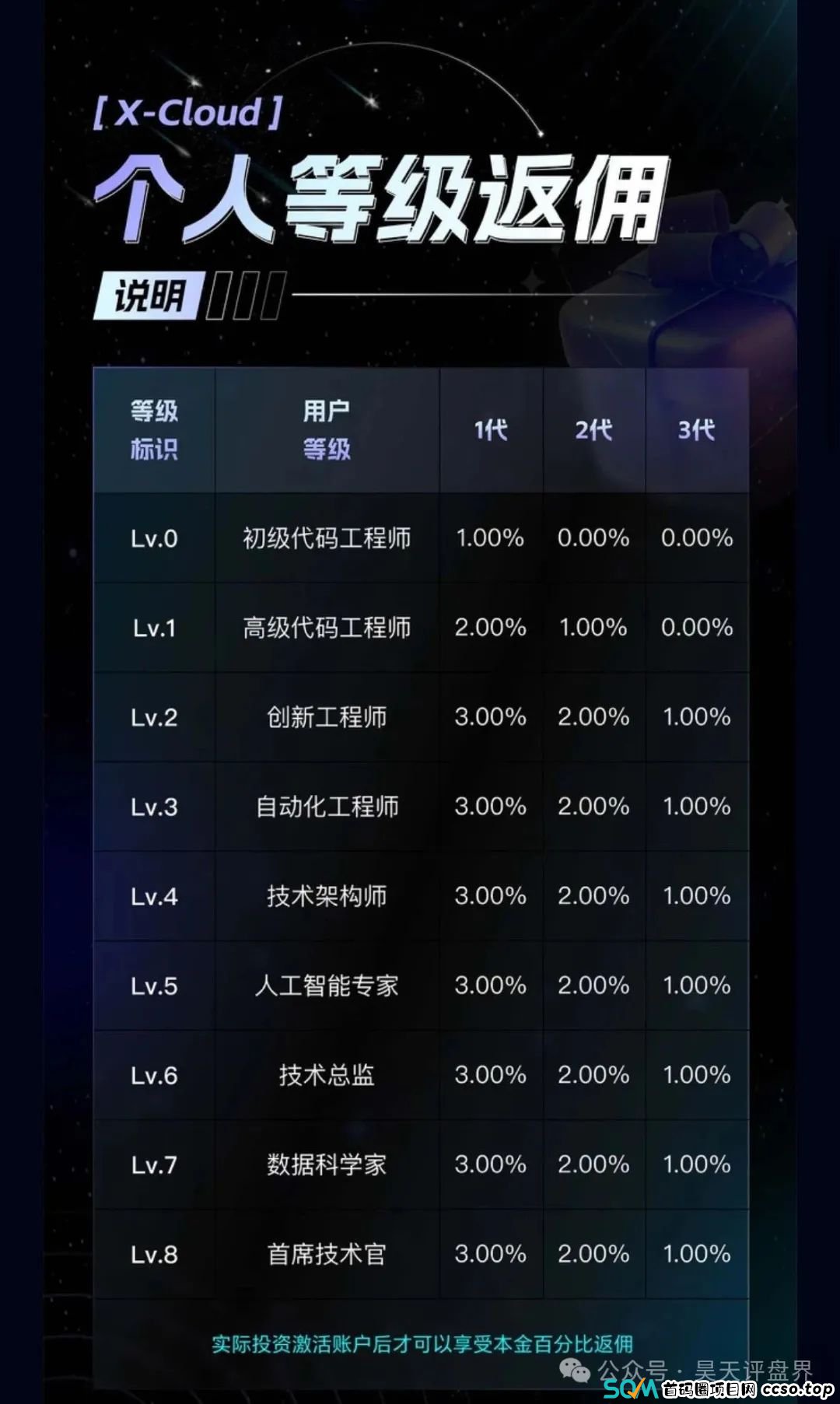 【芯光云】X-Cloud典型的分红类资金盘骗局运行一年，20多万会员，操盘手圈钱过百亿，即将崩盘跑路！