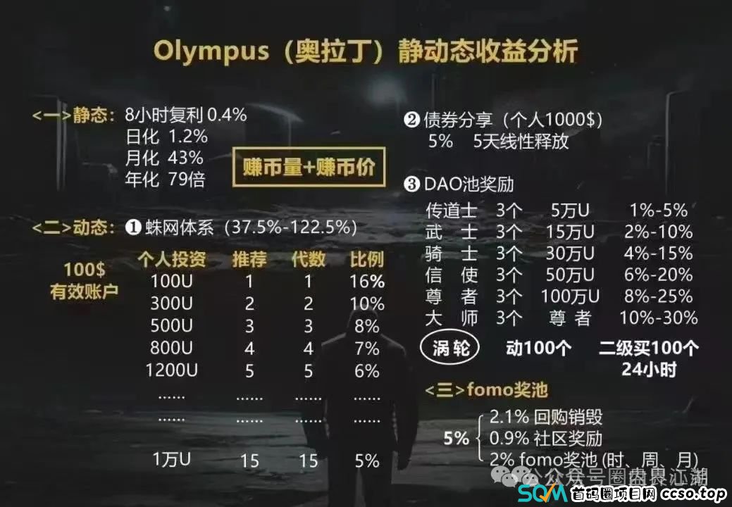 【奥拉丁Origin】资金盘骗局，30万会员，操盘手圈钱过百亿，，大团队已经撤离，泡沫已大开始搞长期质押，即将崩盘跑路！