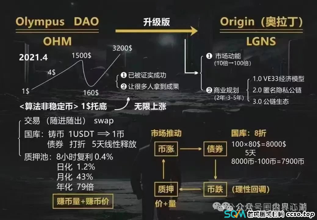 【奥拉丁Origin】资金盘骗局，30万会员，操盘手圈钱过百亿，，大团队已经撤离，泡沫已大开始搞长期质押，即将崩盘跑路！