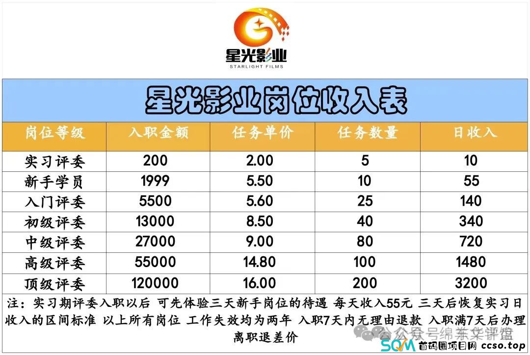 “星光影业”又一个分红类资金盘,目前3万多会员,操盘手圈钱几千万,已经开始单割,即将崩盘跑路! “星光影业”又一个分红类资金盘,目前3万多会员,操盘手圈钱几千万,已经开始单割,即将崩盘跑路!