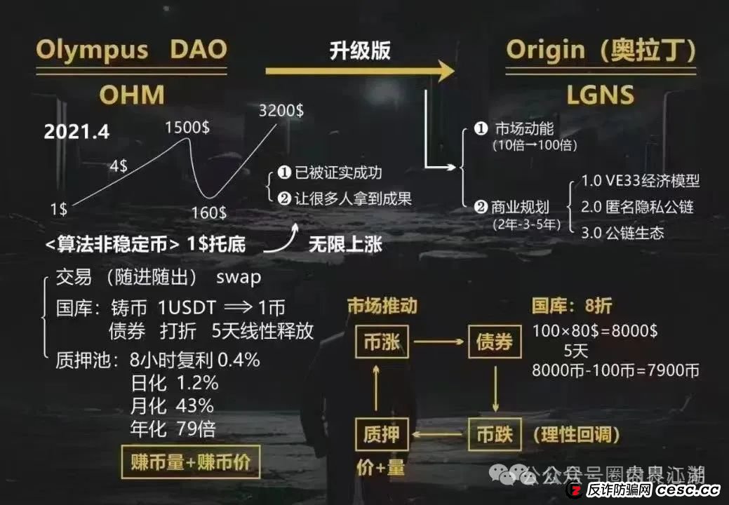 警惕“奥拉丁Origin”资金盘骗局：已开始搞长期质押，30万会员深陷其中，泡沫巨大，崩盘风险迫在眉睫！