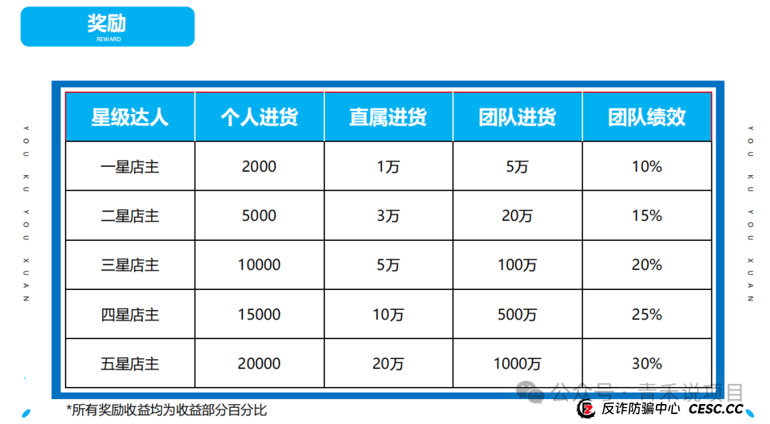 警惕！“轻资产创业平台”《优库优选》投资陷阱，避免个人财产受到损失 