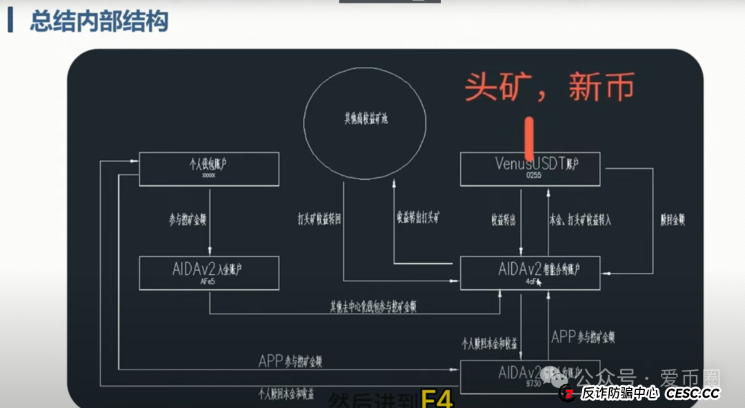 为什么说艾达宝 aidav2虚拟挖矿是资金盘骗局呢? 为什么说艾达宝 aidav2虚拟挖矿是资金盘骗局呢?