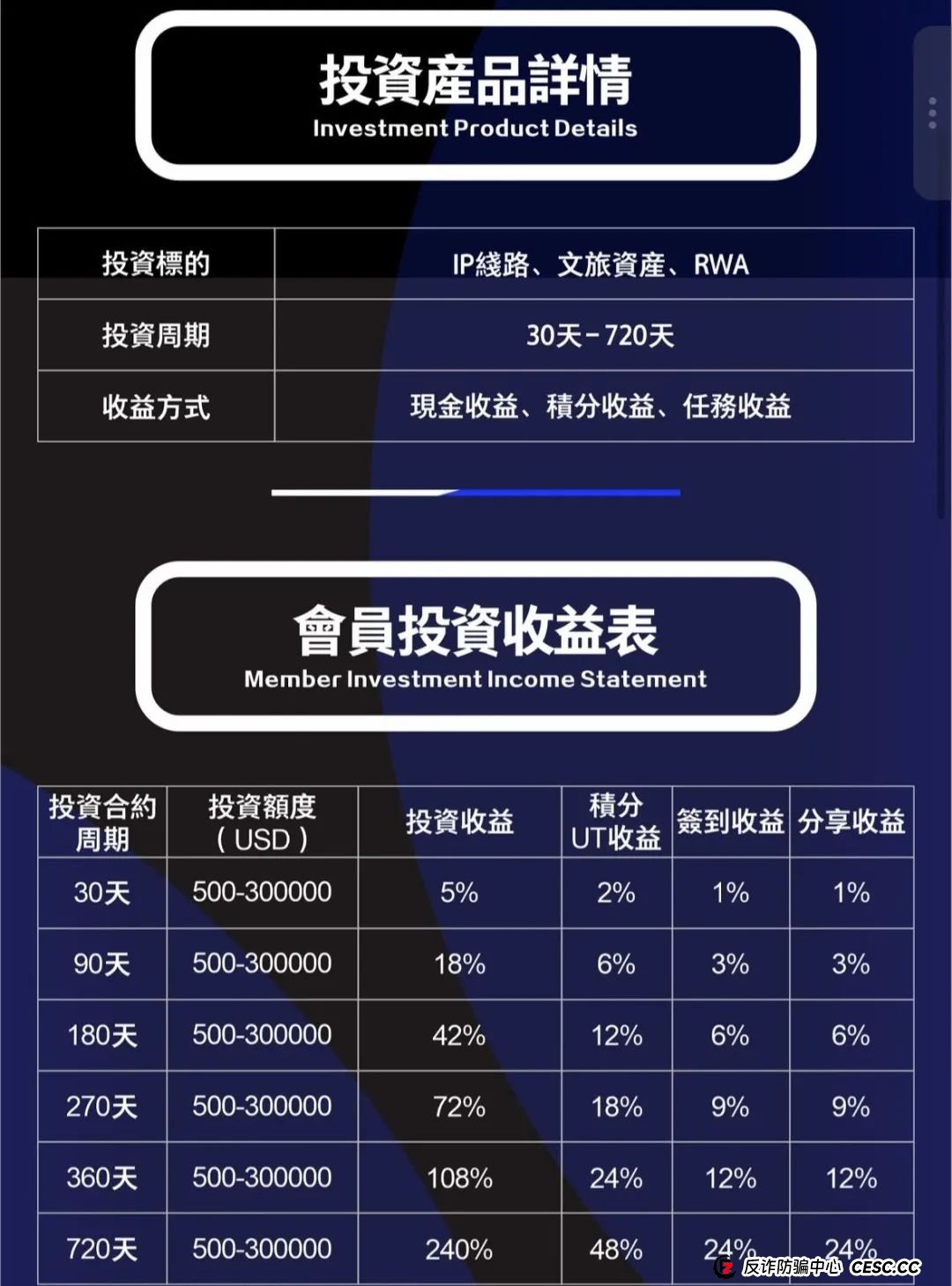 联合旅业涉嫌资金盘：文旅投资外衣下的传销陷阱，注意警惕。