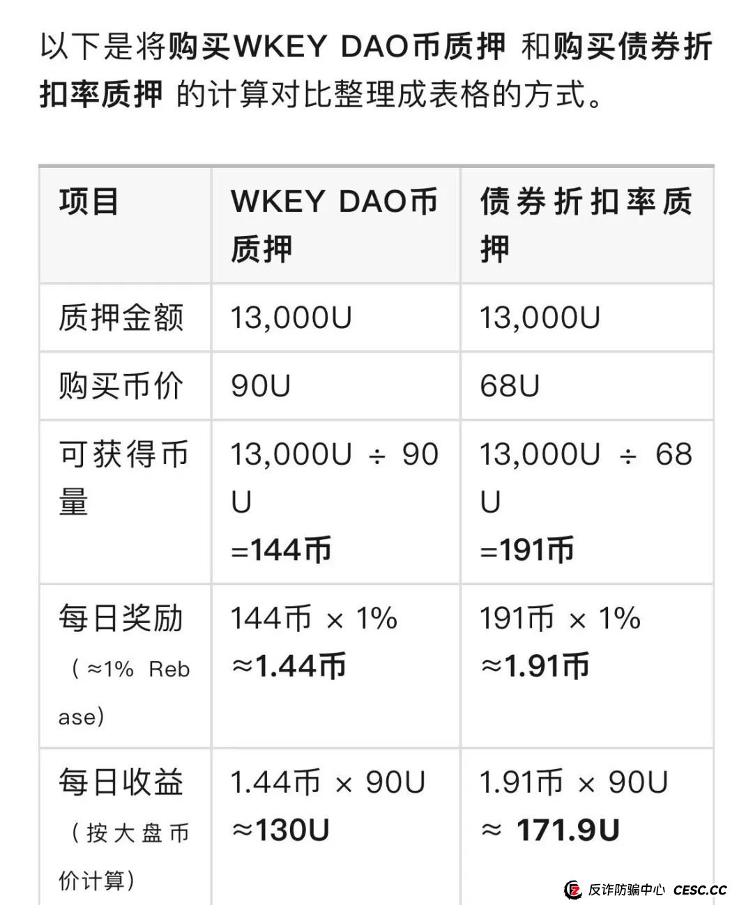 警惕打着Web3.0旗帜，上线4个月圈钱10亿，WkeyDAO分红资金盘，你不知道的事。