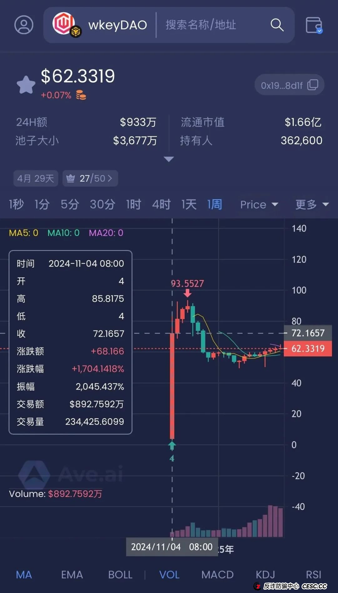 警惕打着Web3.0旗帜，上线4个月圈钱10亿，WkeyDAO分红资金盘，你不知道的事。