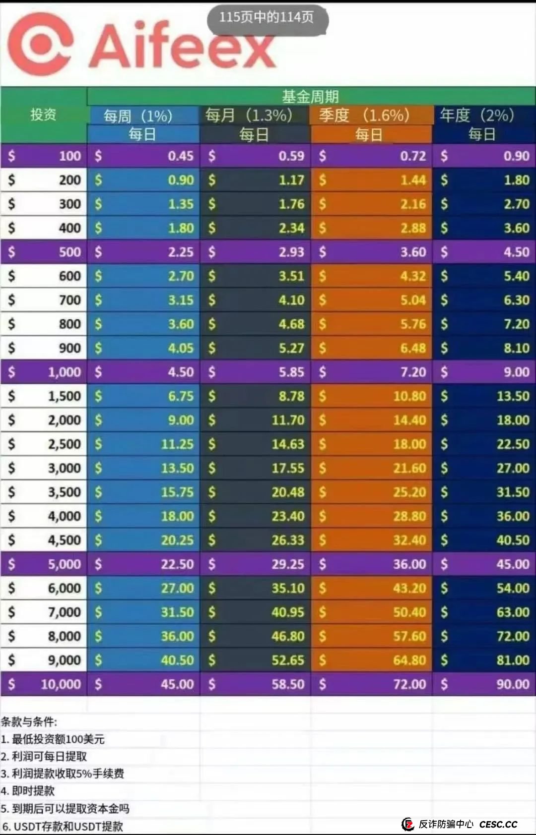 深度解析AiFeex（艾菲克斯）AI投资背后的风险警惕，韭菜集中营，没有任何造血功能的一个资金盘的游戏而已！