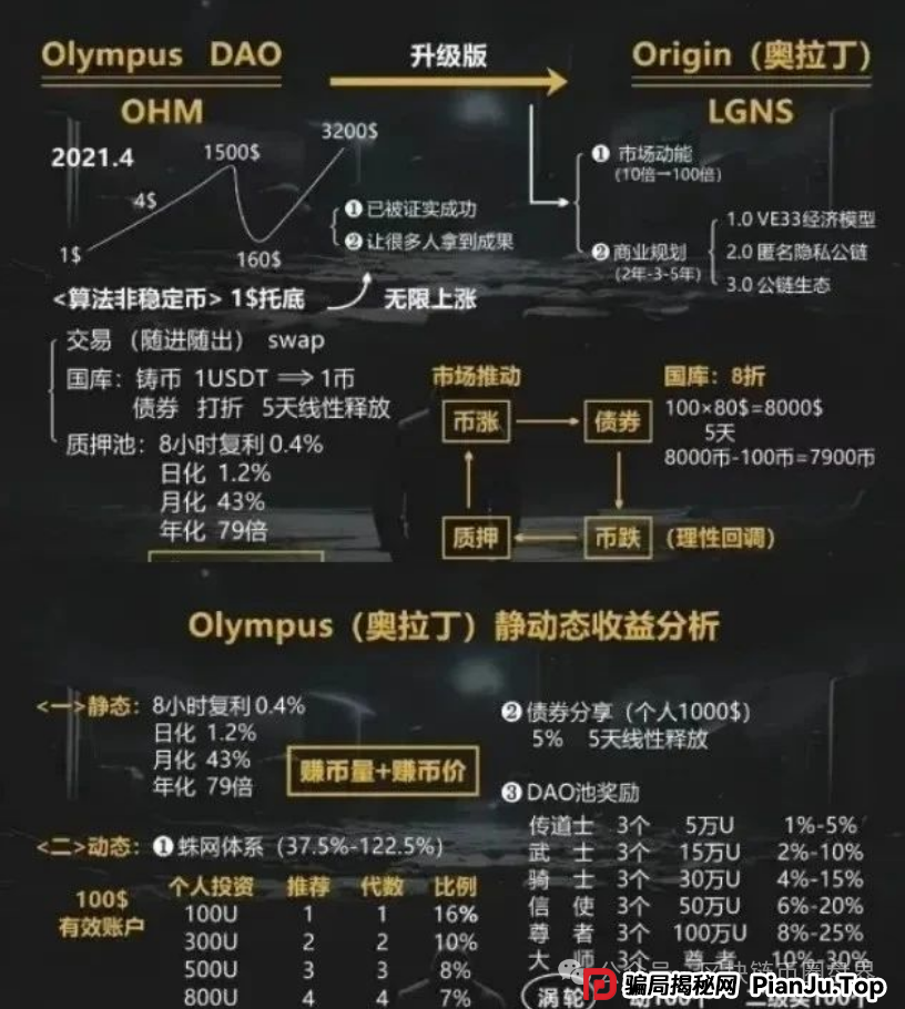 奥拉丁Origin崩盘内幕：百亿资金盘如何用“暗网神话”收割50万韭菜？