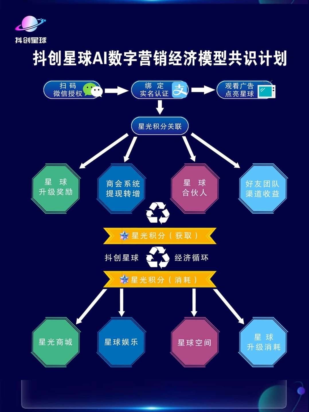 《抖创星球》首码删档内测，全网首发星球养成模式，链油+网赚资源整合+实体供应链托底，六大生态板块完美闭合！