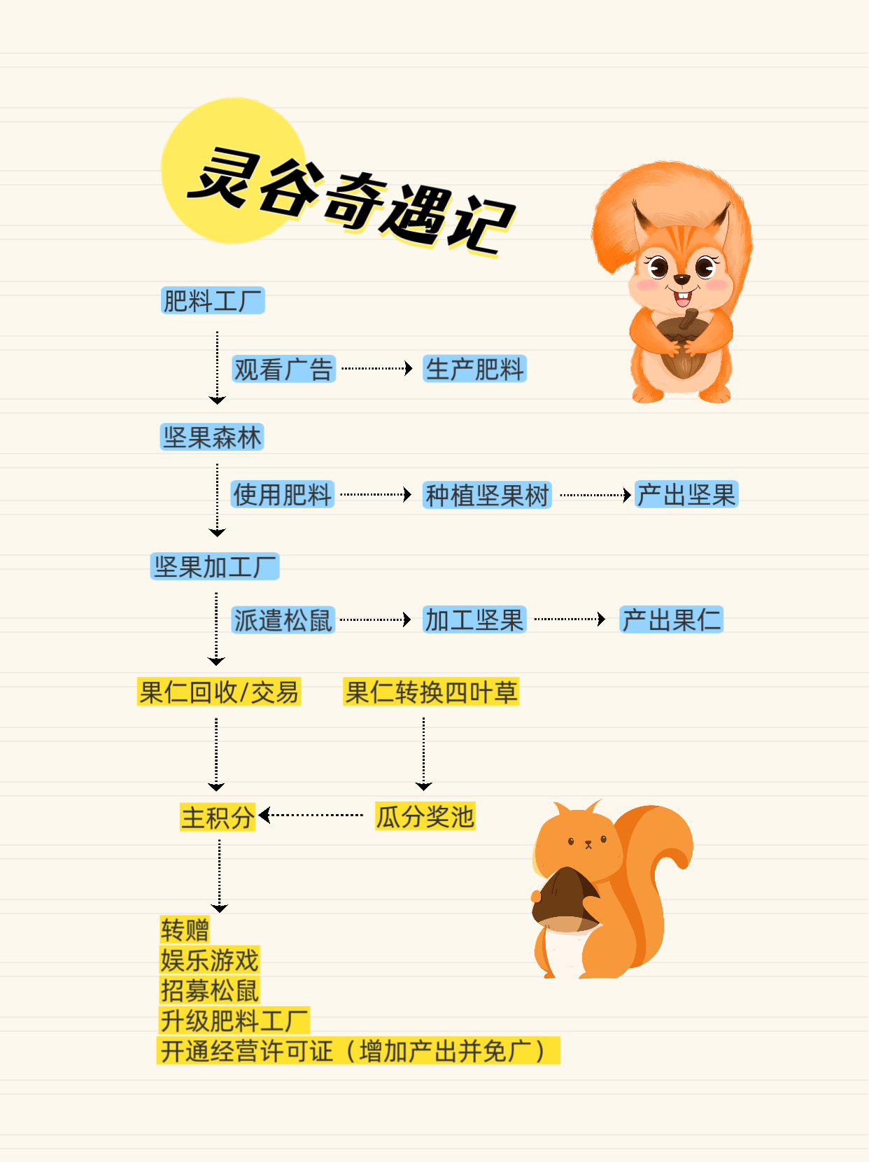 《灵谷奇遇记》登陆即送永久工厂