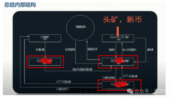 Aidatify的换皮项目AIDav2无损虚拟挖矿是资金盘骗局吗?aid2必定爆雷! Aidatify的换皮项目AIDav2无损虚拟挖矿是资金盘骗局吗?aid2必定爆雷!