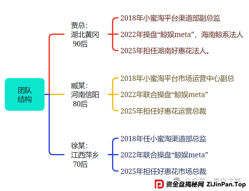 项目测评｜“小蜜淘”“鲸鱼Meta”“好惠花”，同一个操盘团队，“消费即投资”的口号，让子弹飞一会儿......