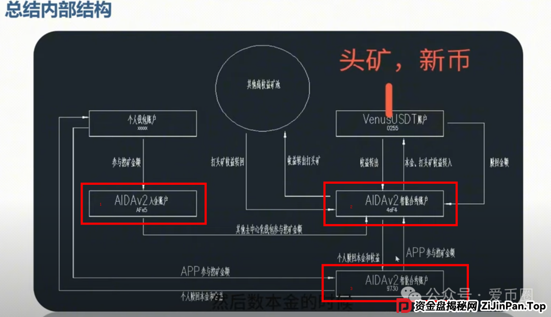 AID2挖矿骗局再揭秘:雷霆社区和国内反诈公众号(星河学院)主推的盘子? AID2挖矿骗局再揭秘:雷霆社区和国内反诈公众号(星河学院)主推的盘子?