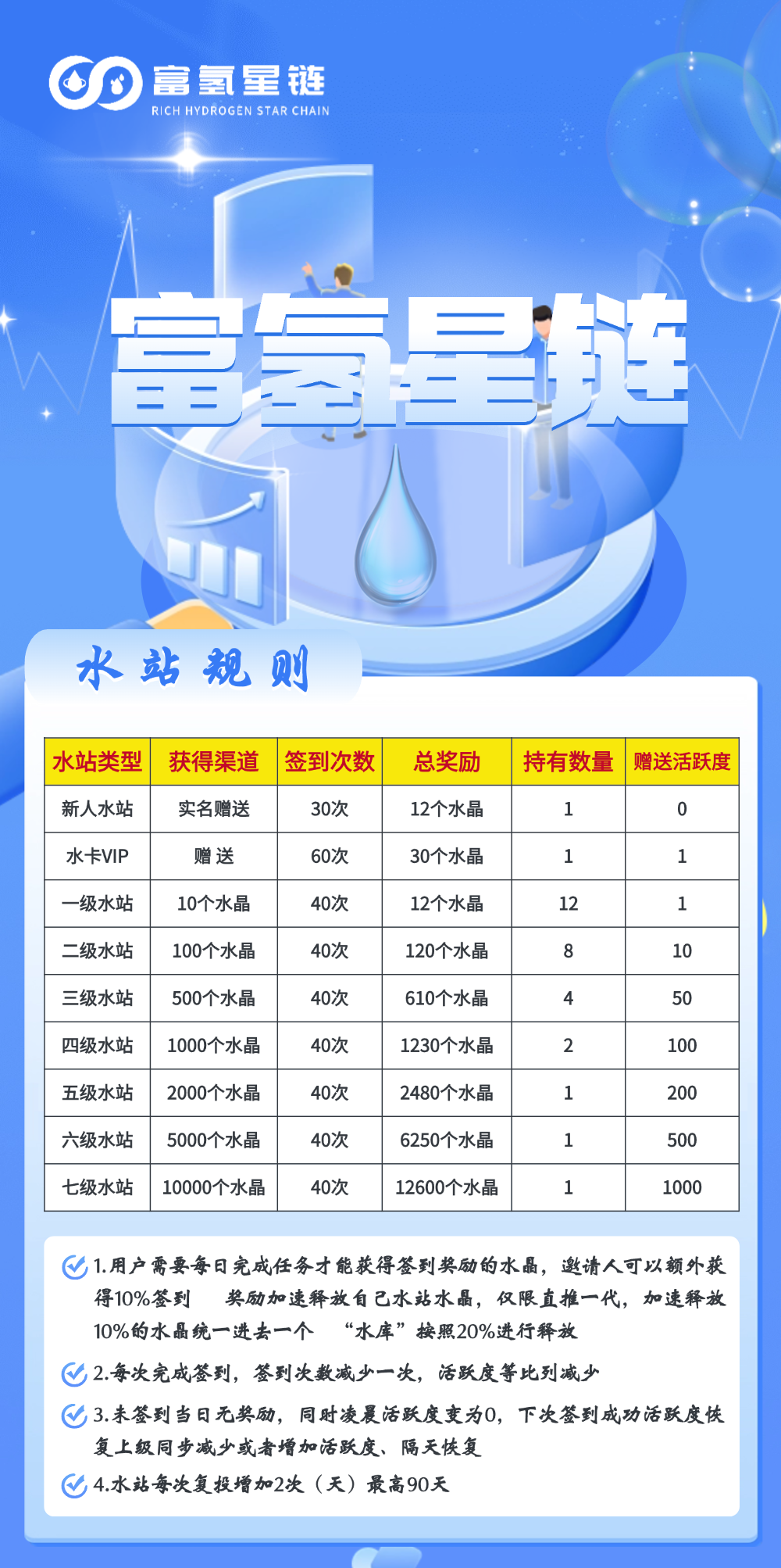 富氢星链扶持直推8.8元+无限4（VIP卡扶持45元、113元上车赠60积分）黑马卷轴