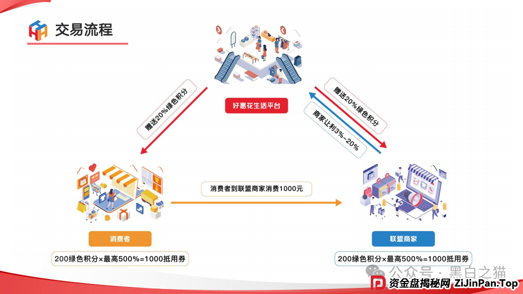 项目测评｜“小蜜淘”“鲸鱼Meta”“好惠花”，同一个操盘团队，“消费即投资”的口号，让子弹飞一会儿......