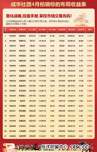 近期，一个名为＂柏瑞创汇＂（又称＂成华社团＂）的股票跟单骗局正在疯狂收割投资者。