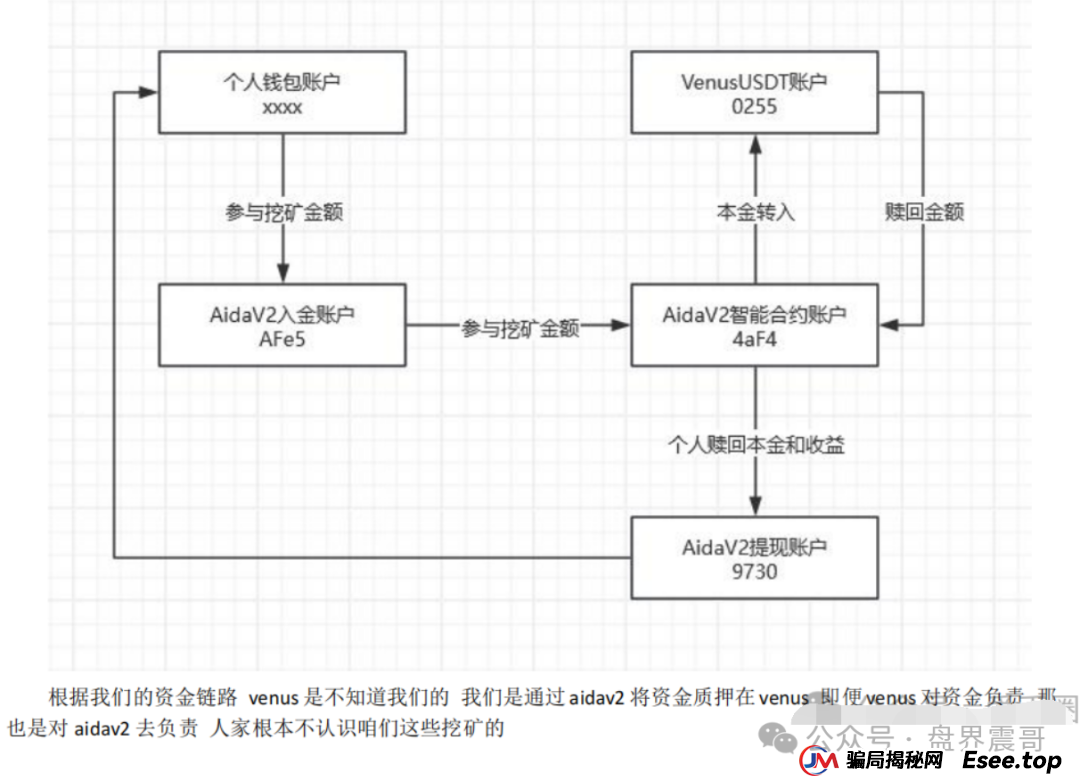 曝光 | AIDAv2（艾达宝）惊天资金盘骗局：伪造币安合作背书，用户资金被项目方“空手套白狼”！