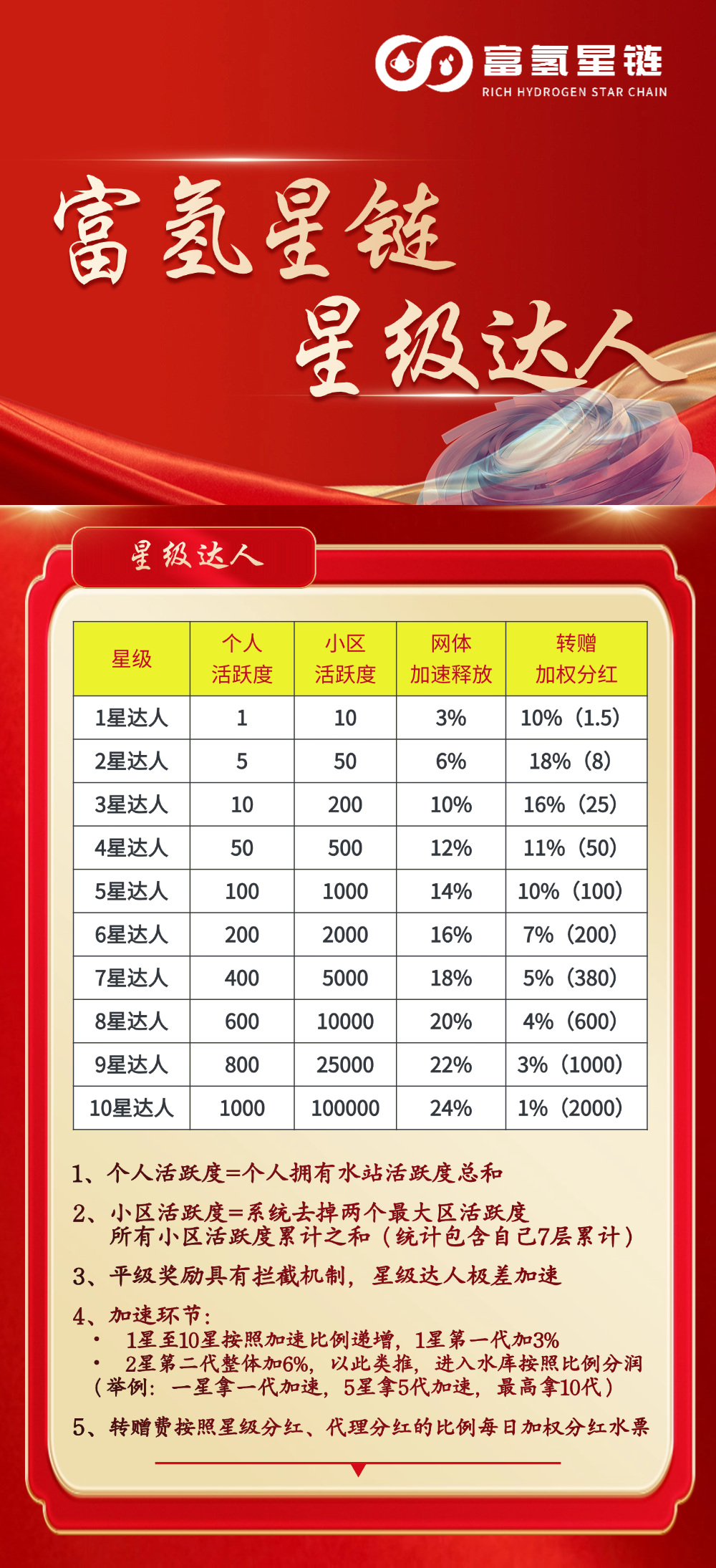 富氢星链黑马卷轴扶持直推8.8元+无限代4（扶持45元：113元上车赠60积分包）