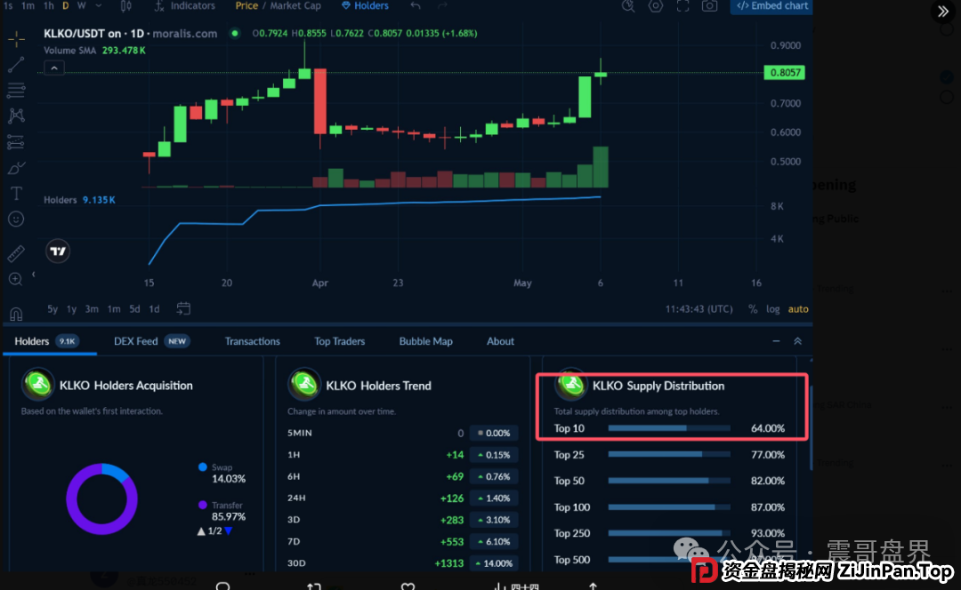 KLK暴雷预警！震哥扒皮＂奥林巴斯道＂资金盘新变种