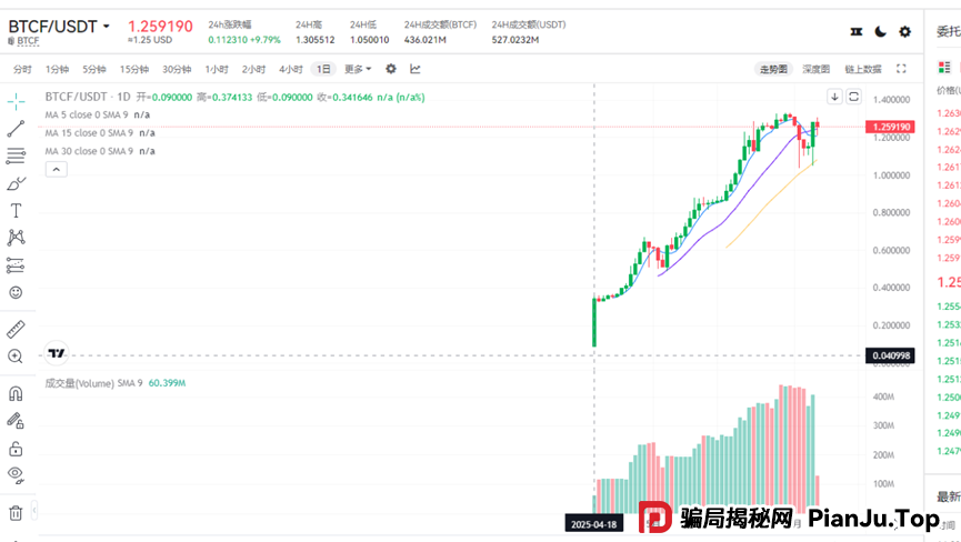 再次聚焦！诉说聚币交易所的轮回割韭术，Butterfly蝴蝶生态等属于资金盘镰刀手！