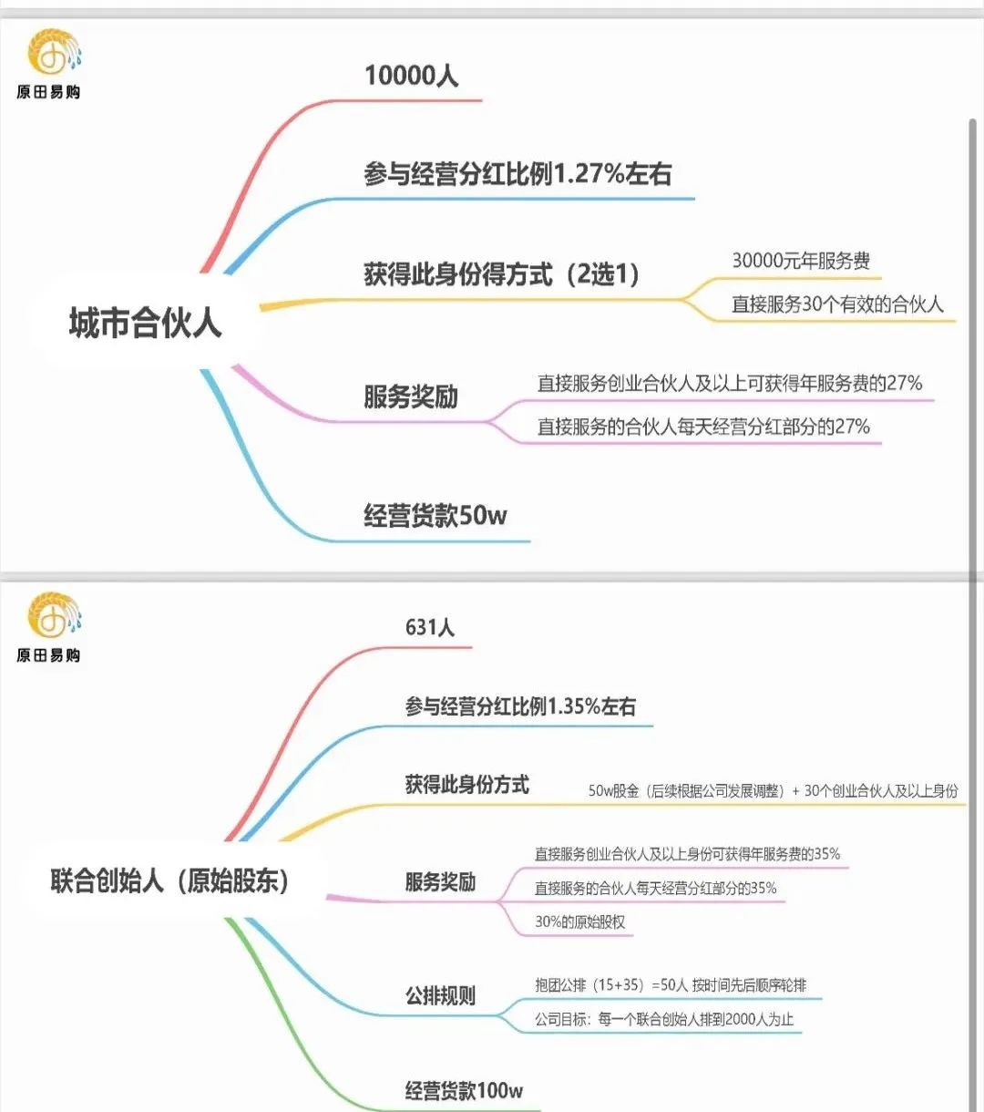 原田优选是正规平台吗？警惕：原田易购表面是商城电商平台，实则是互助骗局