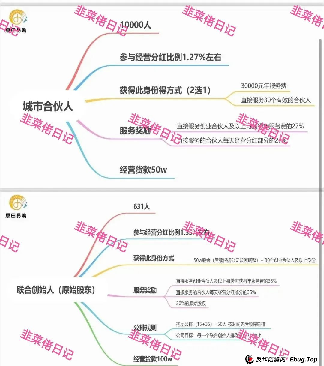 曝光几个资金盘项目骗局，银石汇鑫，安我股保，超鸿社团，优科创，原田易购...随时可能卷钱跑路