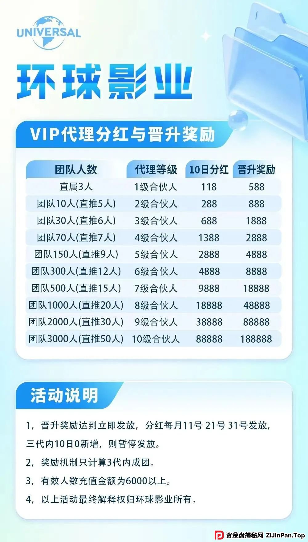 “环球影业”分红类资金盘骗局，短命盘一个，即将崩盘跑路，尽快撤离。