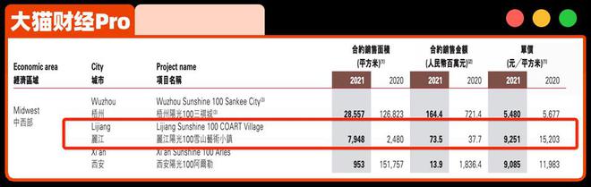 女神“前夫哥”的地产项目，真的“2年卖70亿”？