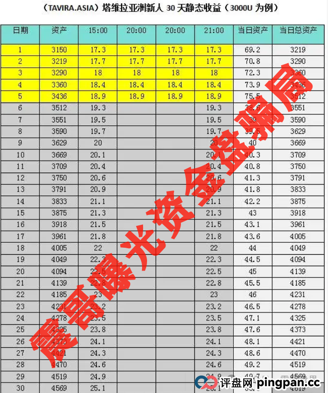 塔维拉亚洲(TAVIRA ASIA):震哥带你扒皮这个短命杀猪盘! 塔维拉亚洲(TAVIRA ASIA):震哥带你扒皮这个短命杀猪盘!