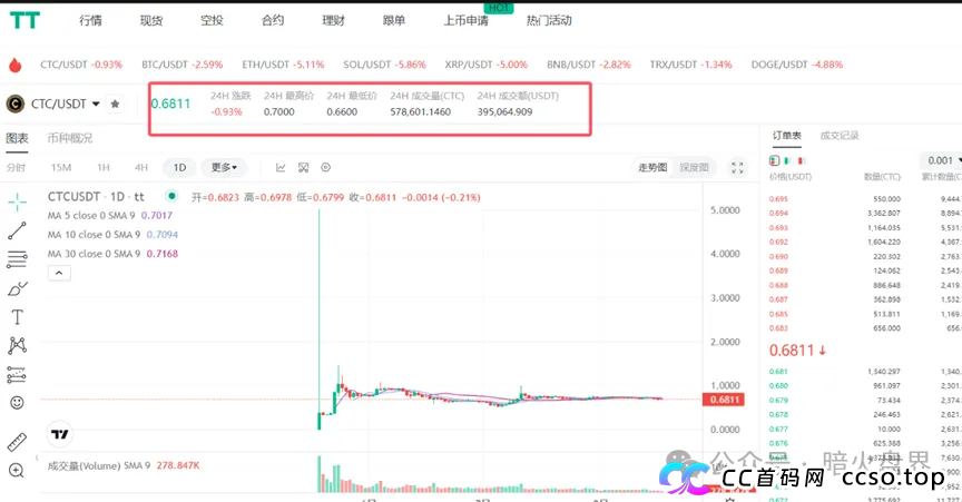 天体交易所搞的老虎AI就是一个资金盘骗局,投资回报率高达800% 天体交易所搞的老虎AI就是一个资金盘骗局,投资回报率高达800%