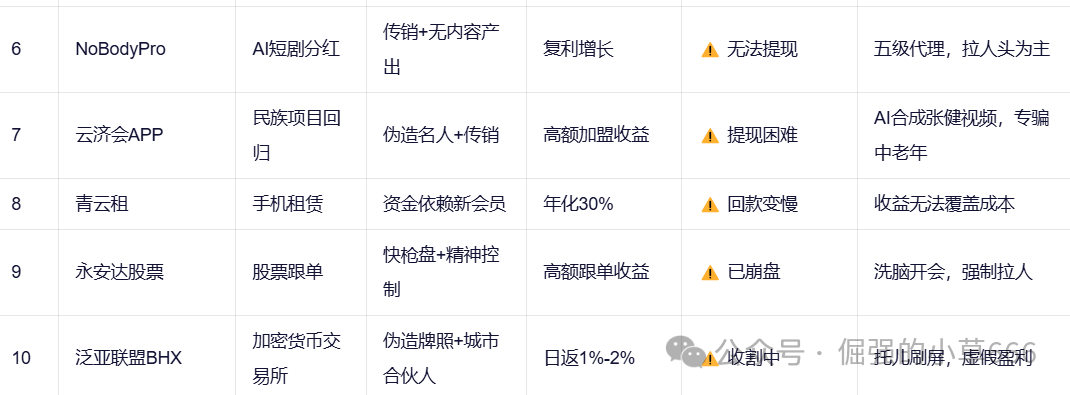 【紧急预警】18大资金盘集体暴雷！有人已血本无归（附最新跑路名单）