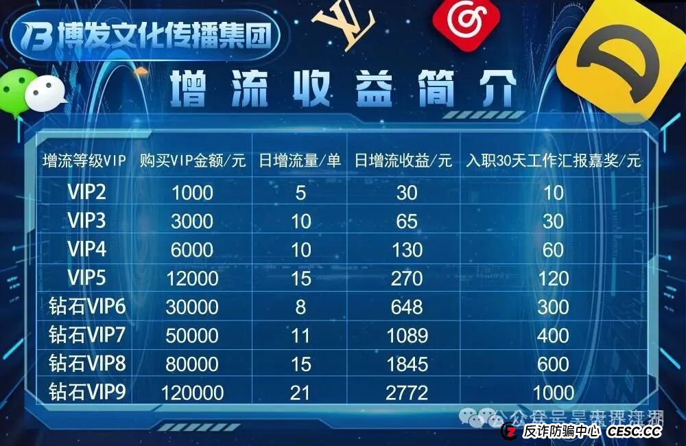 BF博发文化传播集团分红类资金盘骗局，目前15万多会员，操盘手圈钱过亿，大量单割会员，高度预警，即将崩盘跑路