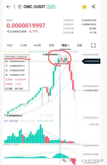 Ceex崩盘实锤!1000万亿平台币暴跌75%……