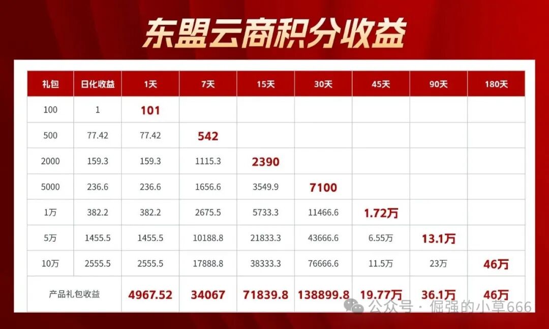 日赚2%?揭秘“东盟云商”惊天骗局:7级礼包、锁仓收割,比跑路的“唯遗”还狠! 日赚2%?揭秘“东盟云商”惊天骗局:7级礼包、锁仓收割,比跑路的“唯遗”还狠!